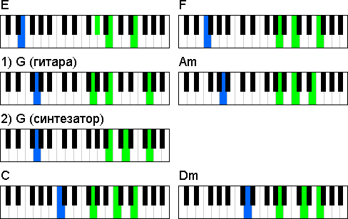 На всіх клавіатурних схемах клавіатура починається від ноти до великої октави (крайня ліва клавіша на п'ятиоктавний синтезторів)