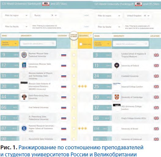 1 представлено ранжування за цим показником університетів Росії і Великобританії (рейтинг 2013)