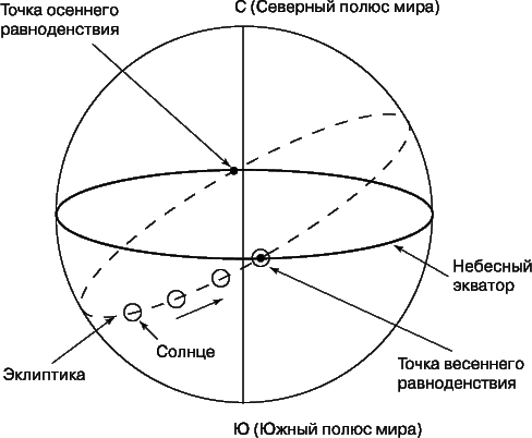 Астрологія вивчає не саму Сонячну систему, а деякий її геометричний образ - проекцію на екліптики