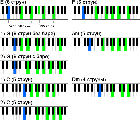 На малюнку показано розподіл тонів базових акордів на клавіатурі