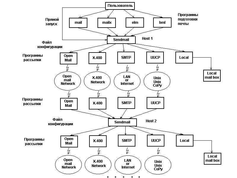 Логічна структура поштової системи