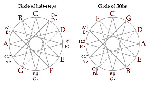 Тут представлено порівняння кола півтонів і квінти кола, які один для одного є розгорткою