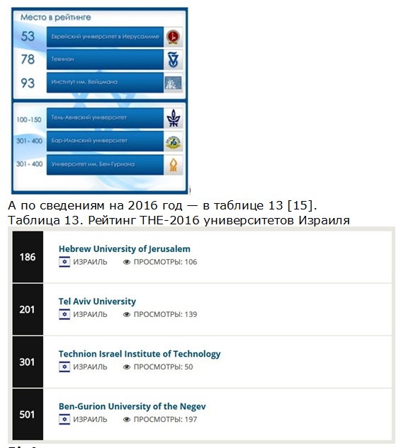 Рейтинг ТНЕ 2016 університетів Ізраїлю