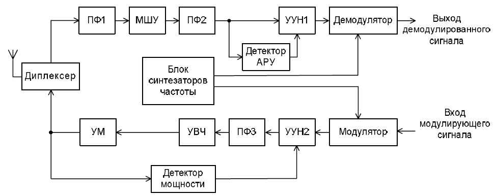 Спрощена функціональна схема синтезатора частоти з ФАПЧ