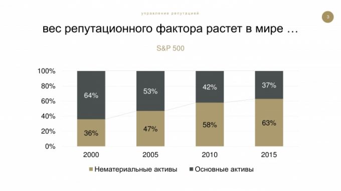 Представник міжнародного Інституту репутацій Павло Кім навів статистику, що відображає рівно протилежну тенденцію, яка спостерігається навіть в Росії