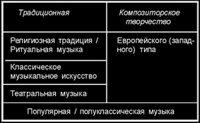 У пострадянський період в російському музикознавстві виділяється, заявляючи про свою автономію, науковий напрямок музичного сходознавства   1