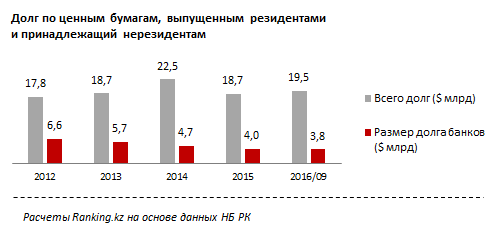 Зростання відновилося після різкого скорочення обсягів заборгованості в 2015 році майже на $ 4 млрд - це ознака обережного повернення інвесторів до фінансування економіки Казахстану